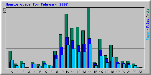Hourly usage for February 2007