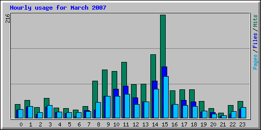 Hourly usage for March 2007