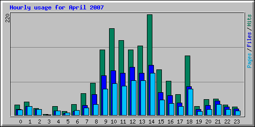 Hourly usage for April 2007