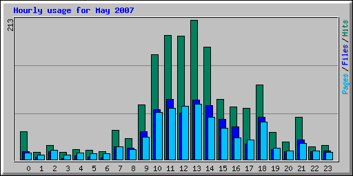 Hourly usage for May 2007