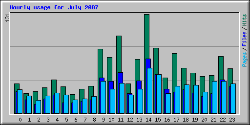 Hourly usage for July 2007