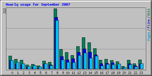 Hourly usage for September 2007