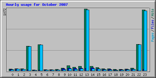Hourly usage for October 2007