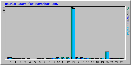 Hourly usage for November 2007