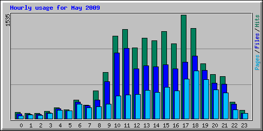 Hourly usage for May 2009