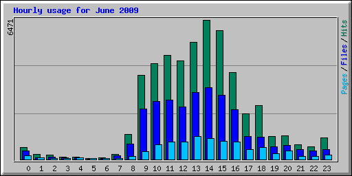 Hourly usage for June 2009