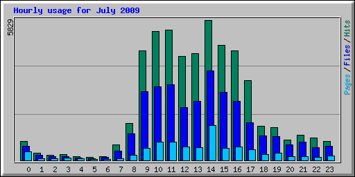 Hourly usage for July 2009