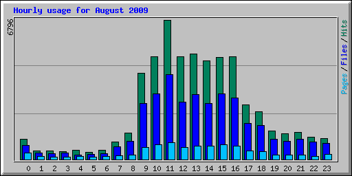 Hourly usage for August 2009