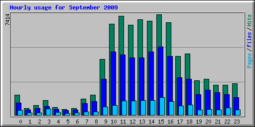 Hourly usage for September 2009
