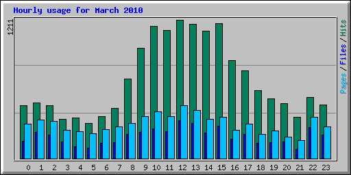 Hourly usage for March 2010