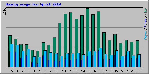Hourly usage for April 2010