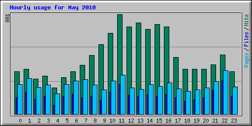 Hourly usage for May 2010