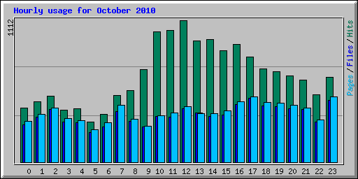 Hourly usage for October 2010