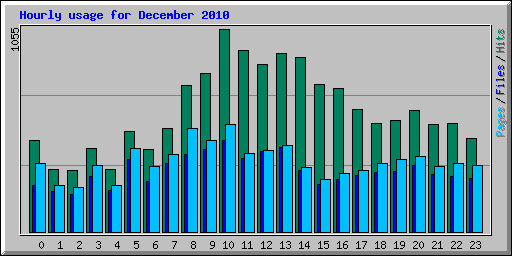 Hourly usage for December 2010