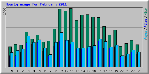 Hourly usage for February 2011