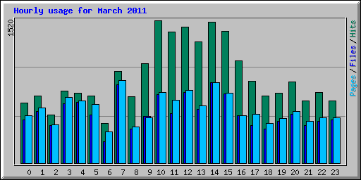 Hourly usage for March 2011