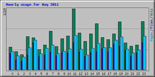 Hourly usage for May 2011