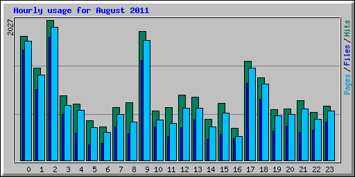 Hourly usage for August 2011