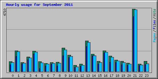 Hourly usage for September 2011