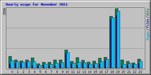 Hourly usage for November 2011