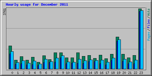 Hourly usage for December 2011