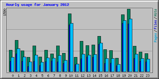 Hourly usage for January 2012