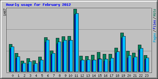 Hourly usage for February 2012
