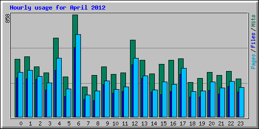 Hourly usage for April 2012
