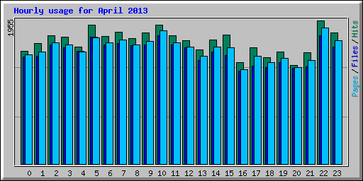 Hourly usage for April 2013