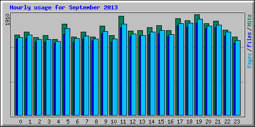 Hourly usage for September 2013