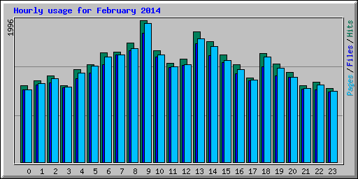 Hourly usage for February 2014