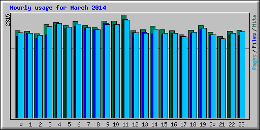 Hourly usage for March 2014