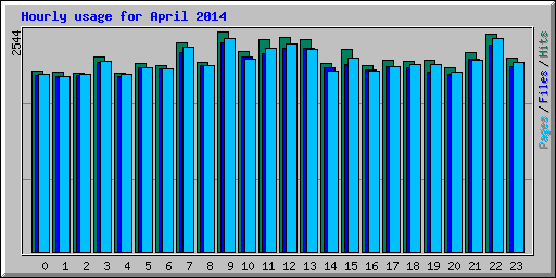 Hourly usage for April 2014