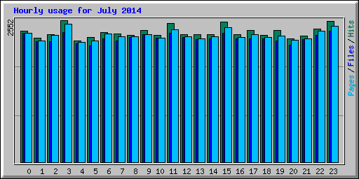 Hourly usage for July 2014