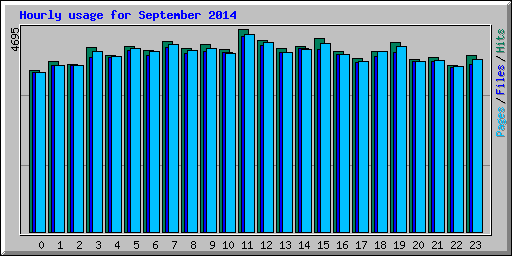Hourly usage for September 2014
