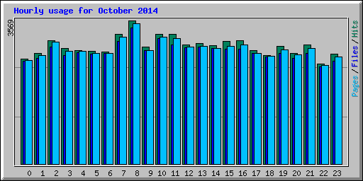 Hourly usage for October 2014