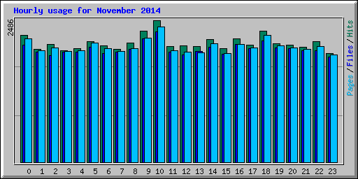 Hourly usage for November 2014