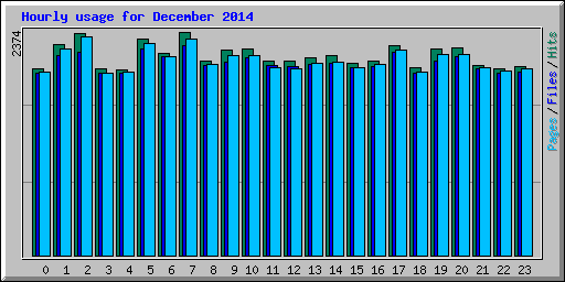 Hourly usage for December 2014
