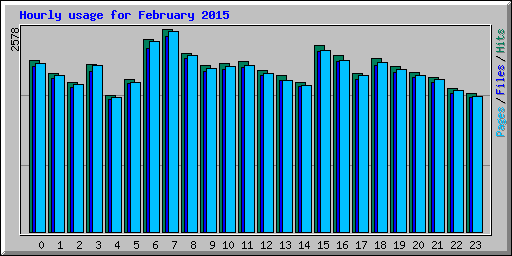 Hourly usage for February 2015