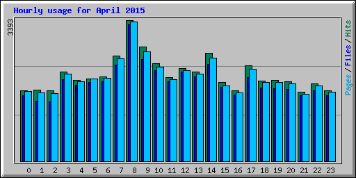 Hourly usage for April 2015