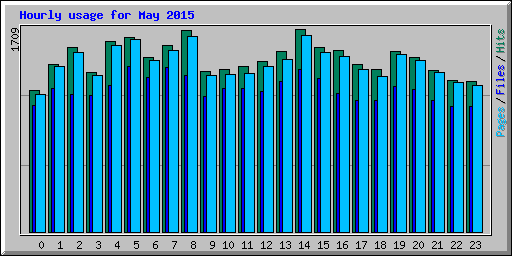 Hourly usage for May 2015