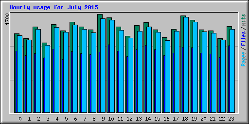 Hourly usage for July 2015