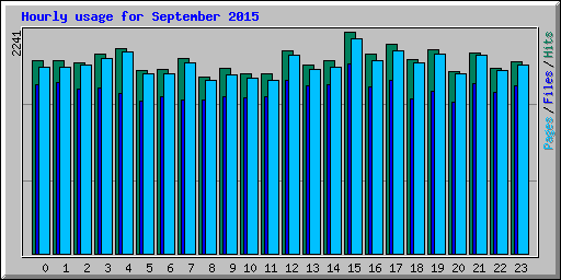 Hourly usage for September 2015