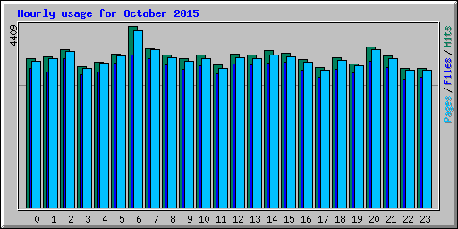 Hourly usage for October 2015