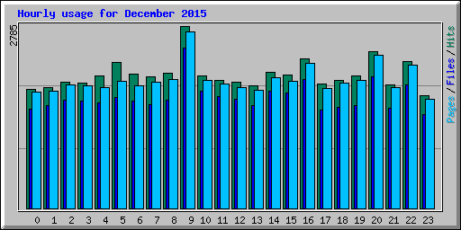Hourly usage for December 2015