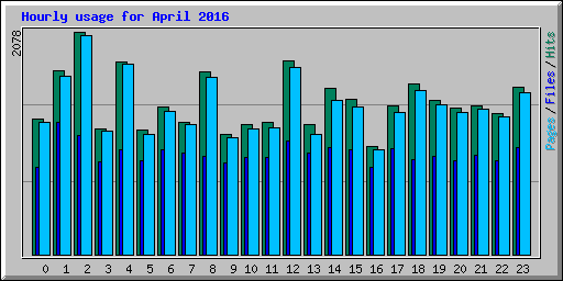 Hourly usage for April 2016