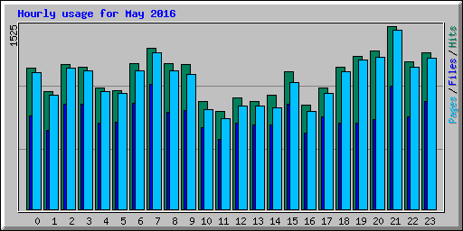 Hourly usage for May 2016