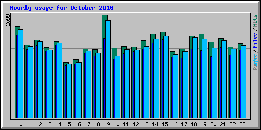 Hourly usage for October 2016