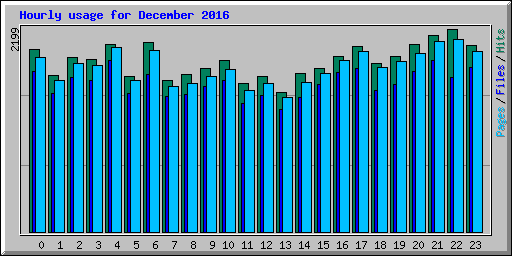 Hourly usage for December 2016
