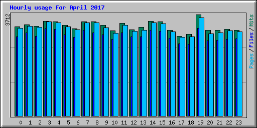 Hourly usage for April 2017
